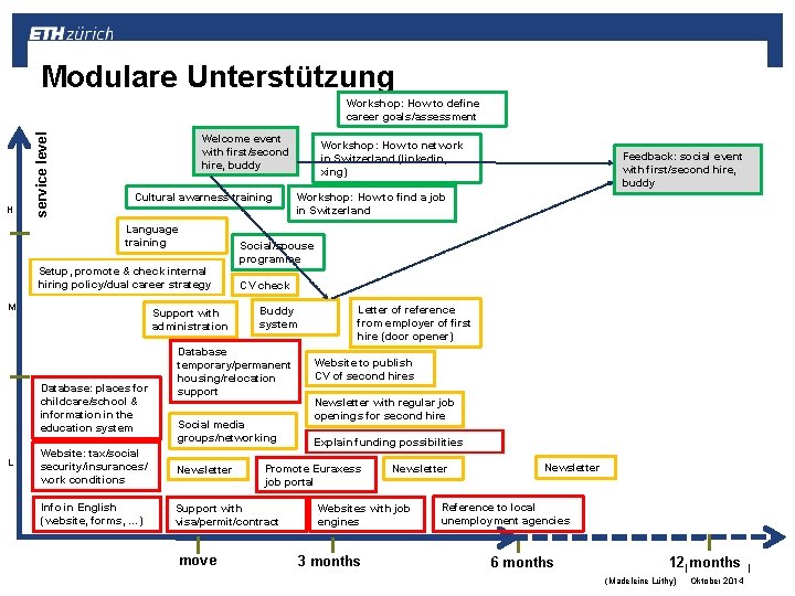 Modulare Unterstützung H service level Workshop: How to define career goals/assessment Welcome event with