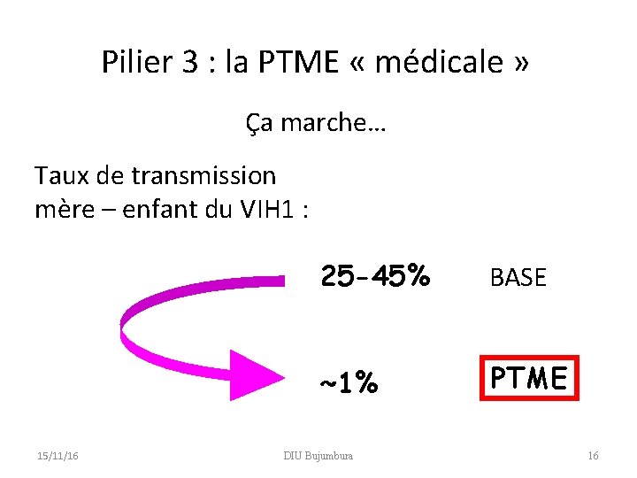 Pilier 3 : la PTME « médicale » Ça marche… Taux de transmission mère