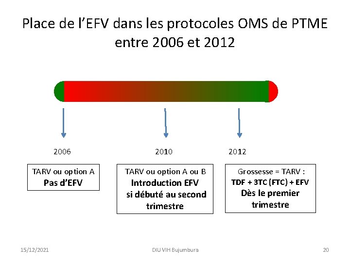 Place de l’EFV dans les protocoles OMS de PTME entre 2006 et 2012 2006