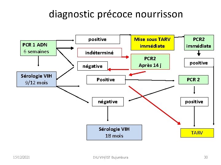 diagnostic précoce nourrisson PCR 1 ADN 6 semaines positive indéterminé négative Sérologie VIH 9/12