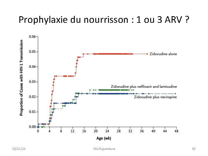 Prophylaxie du nourrisson : 1 ou 3 ARV ? 15/11/16 DIU Bujumbura 32 