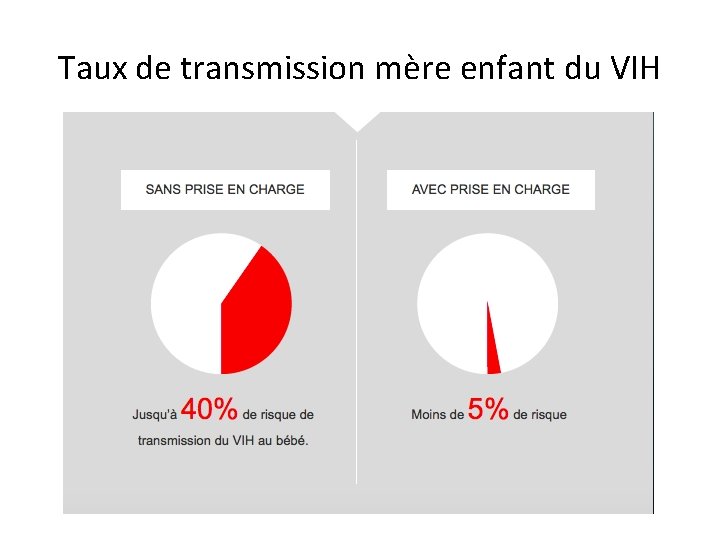 Taux de transmission mère enfant du VIH 