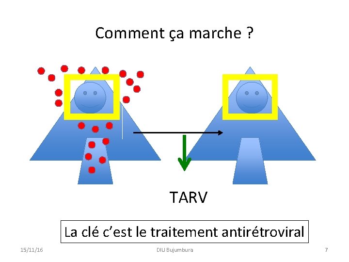 Comment ça marche ? TARV La clé c’est le traitement antirétroviral 15/11/16 DIU Bujumbura