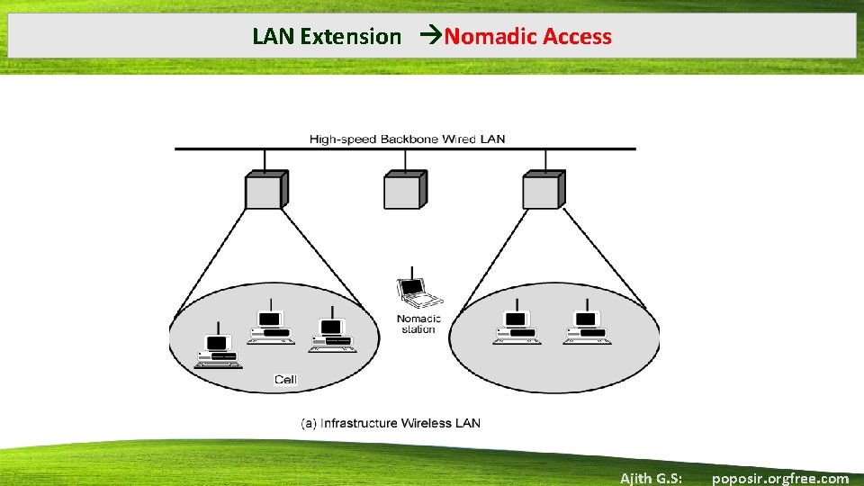 LAN Extension Nomadic Access Ajith G. S: poposir. orgfree. com 