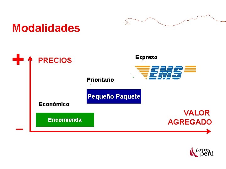 Modalidades + Expreso PRECIOS Prioritario Pequeño Paquete Económico _ Encomienda VALOR AGREGADO 