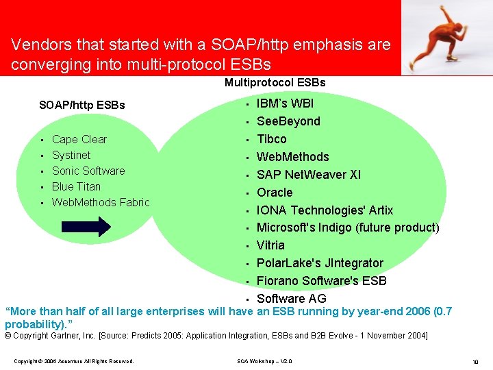 Vendors that started with a SOAP/http emphasis are converging into multi-protocol ESBs Multiprotocol ESBs