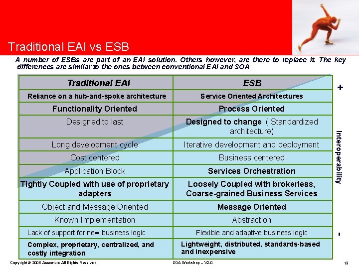 Traditional EAI vs ESB A number of ESBs are part of an EAI solution.