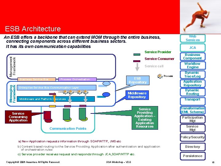 ESB Architecture Web Services An ESB offers a backbone that can extend MOM through