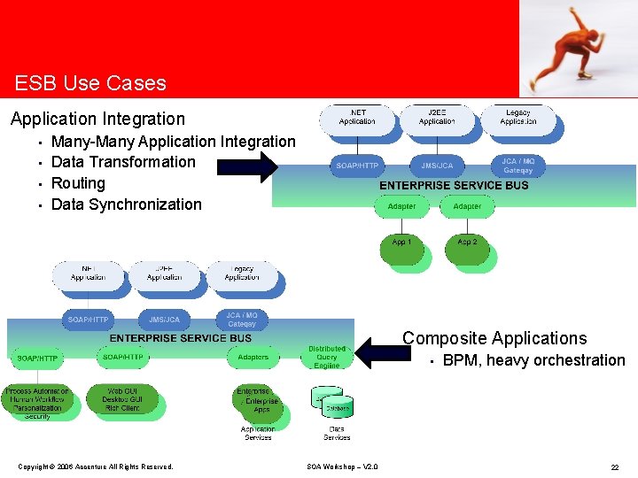 ESB Use Cases Application Integration • • Many-Many Application Integration Data Transformation Routing Data