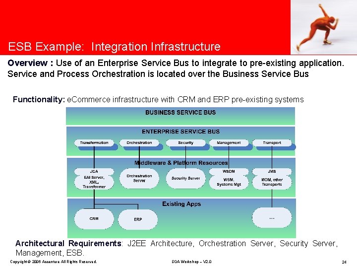 ESB Example: Integration Infrastructure Overview : Use of an Enterprise Service Bus to integrate