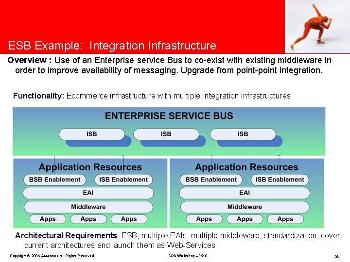 ESB Example: Integration Infrastructure Overview : Use of an Enterprise service Bus to co-exist