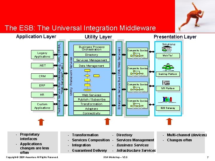 The ESB: The Universal Integration Middleware Application Layer ERP HR Custom Applications • •