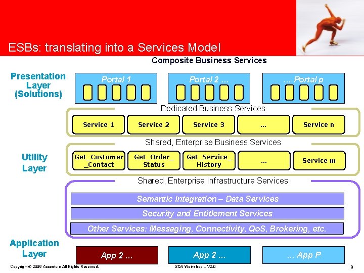 ESBs: translating into a Services Model Composite Business Services Presentation Layer (Solutions) Portal 1