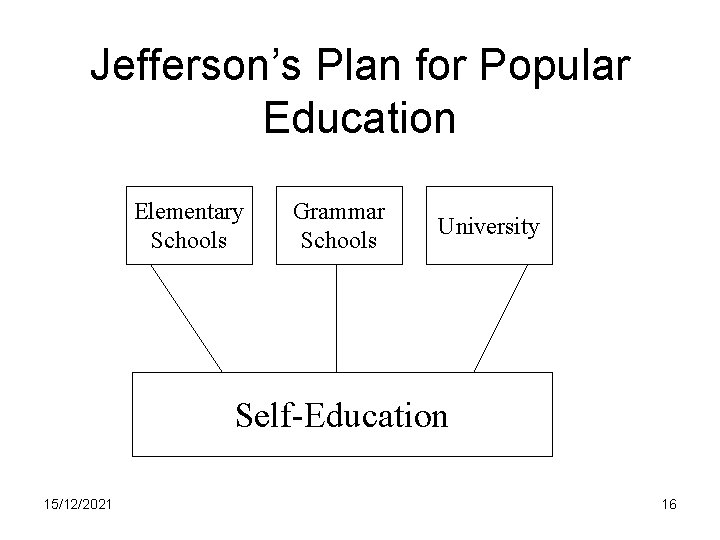 Jefferson’s Plan for Popular Education Elementary Schools Grammar Schools University Self-Education 15/12/2021 16 