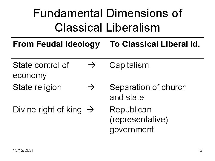 Fundamental Dimensions of Classical Liberalism From Feudal Ideology To Classical Liberal Id. State control