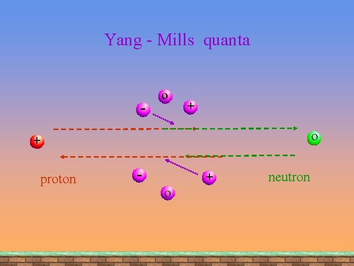 Yang - Mills quanta - o + proton - + o neutron 
