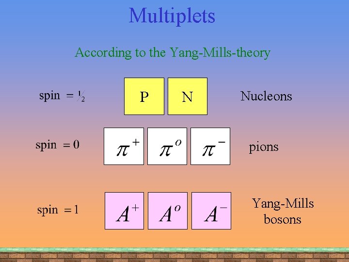 Multiplets According to the Yang-Mills-theory P N Nucleons pions Yang-Mills bosons 