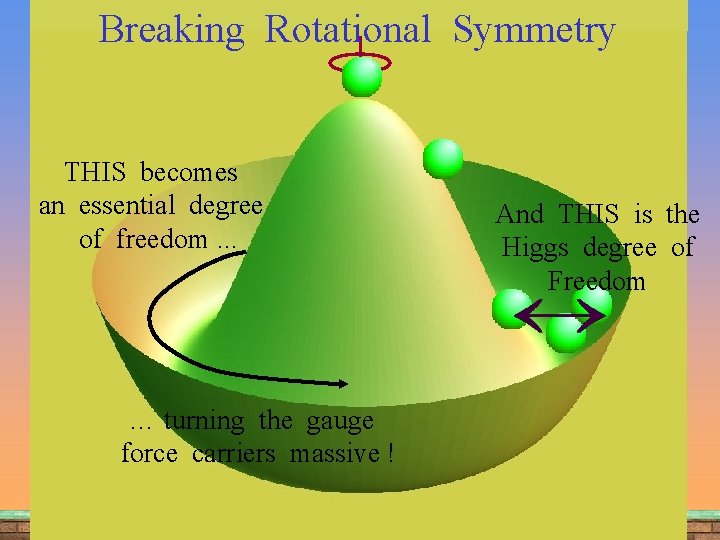 Breaking Rotational Symmetry THIS becomes an essential degree of freedom. . . … turning