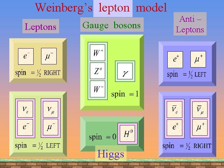 Weinberg’s lepton model Leptons Gauge bosons Weinberg Model Higgs Anti – Leptons 