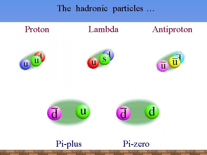 The hadronic particles … Proton Antiproton Lambda Pi-plus Pi-zero 