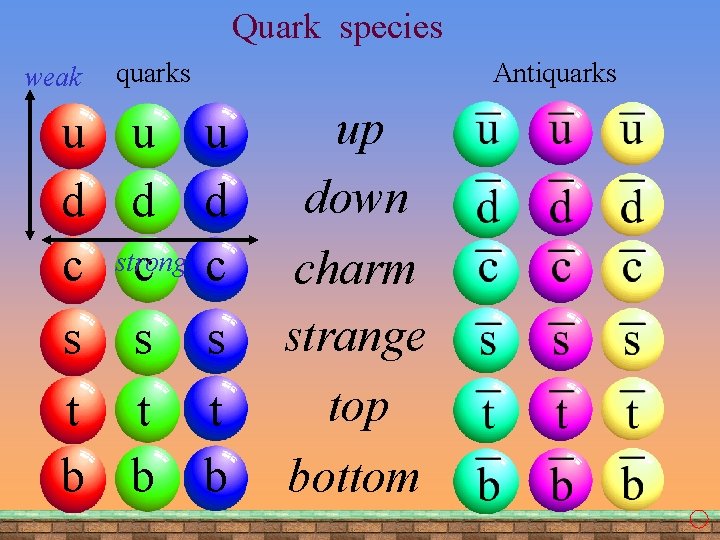 Quark species weak quarks Antiquarks u u u d d d c strong c