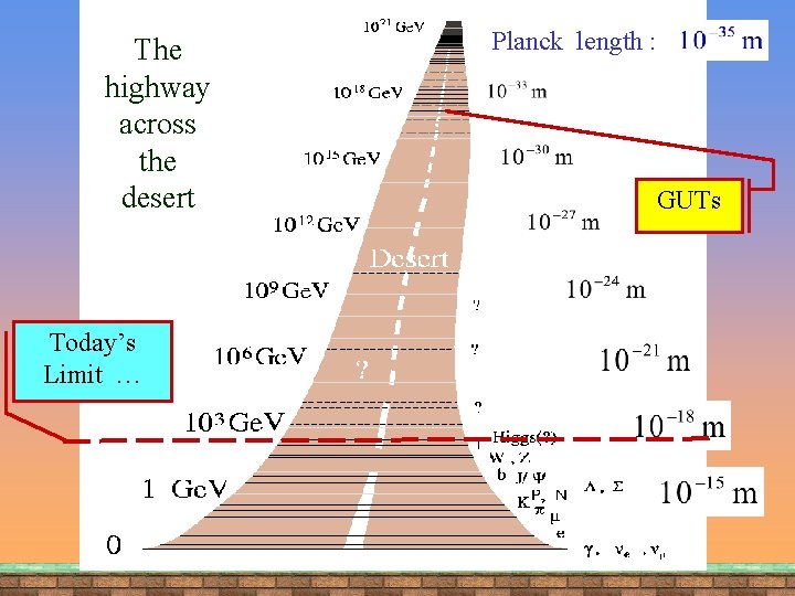 The highway across the desert Today’s Limit … Planck length : GUTs 