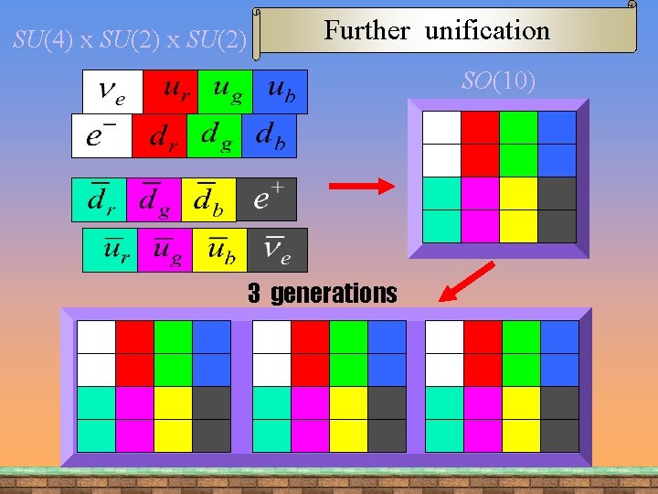 SU(4) x SU(2) Further unification SO(10) 3 generations 