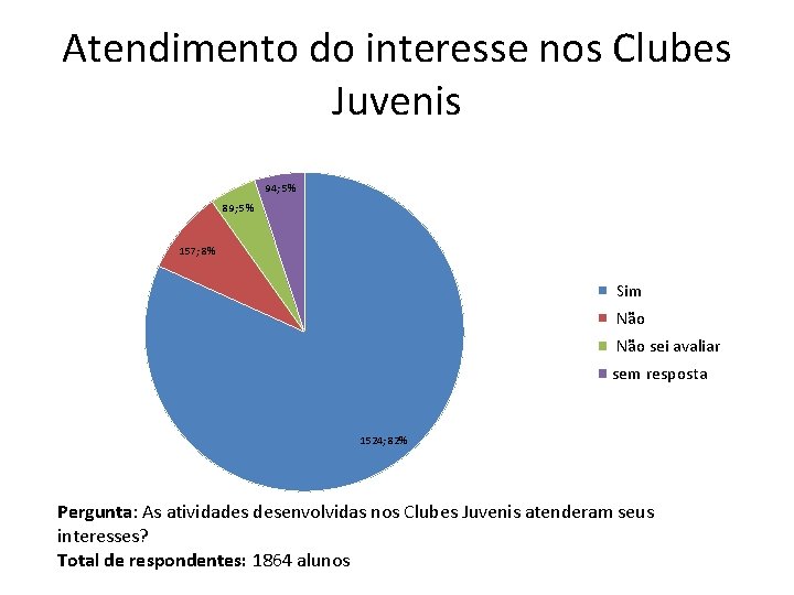 Atendimento do interesse nos Clubes Juvenis 94; 5% 89; 5% 157; 8% Sim Não