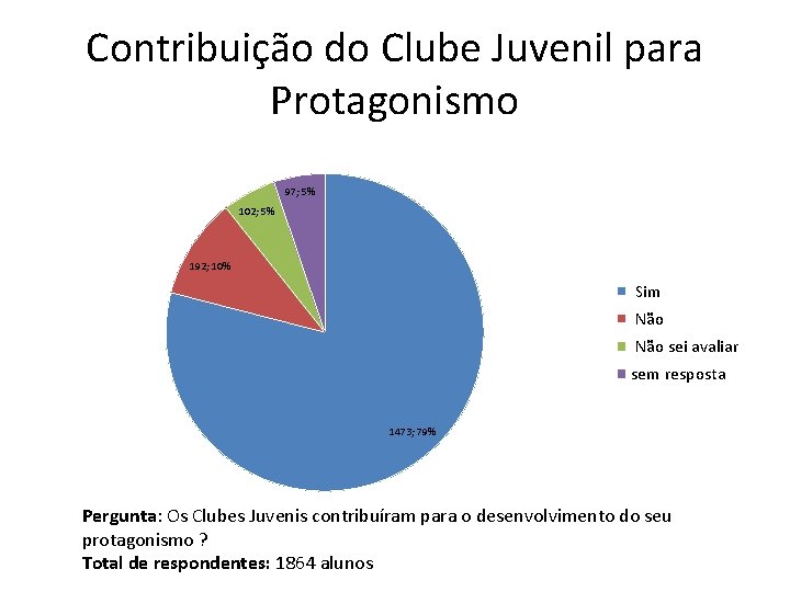 Contribuição do Clube Juvenil para Protagonismo 97; 5% 102; 5% 192; 10% Sim Não