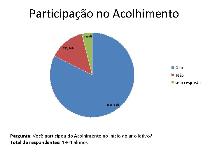 Participação no Acolhimento 74; 4% 255; 14% Sim Não sem resposta 1535; 82% Pergunta: