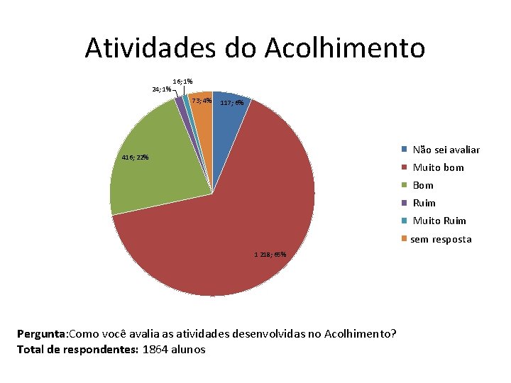 Atividades do Acolhimento 24; 1% 16; 1% 73; 4% 117; 6% Não sei avaliar