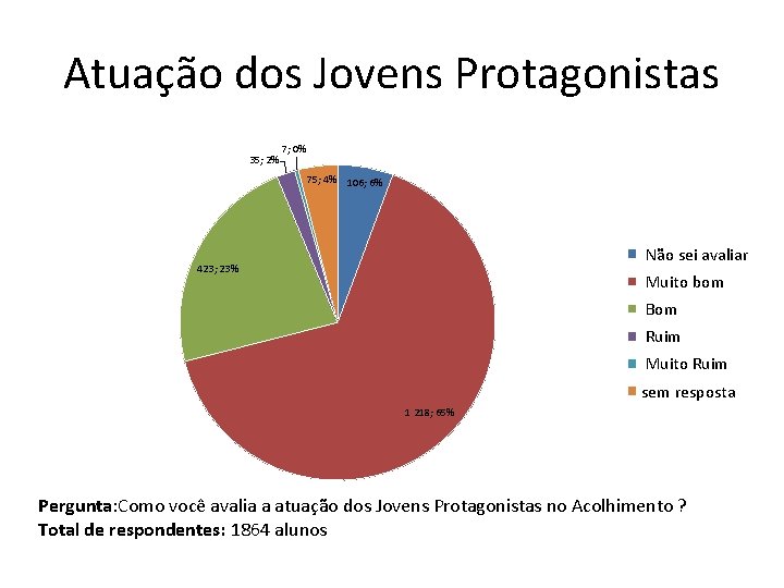 Atuação dos Jovens Protagonistas 35; 2% 7; 0% 75; 4% 106; 6% Não sei