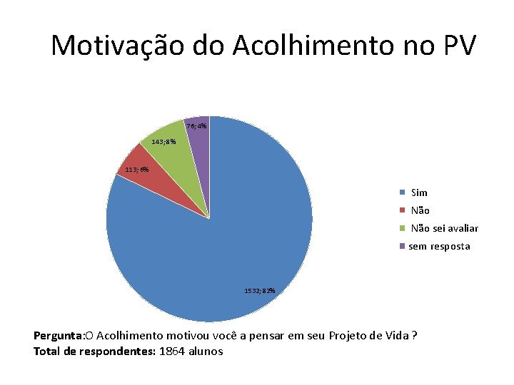 Motivação do Acolhimento no PV 76; 4% 143; 8% 113; 6% Sim Não sei