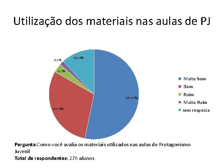 Utilização dos materiais nas aulas de PJ 4; 1% 33; 12% 9; 3% Muito