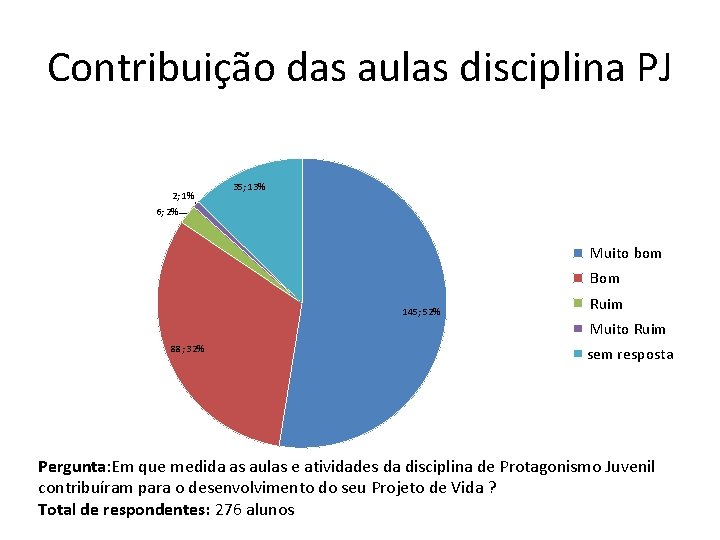 Contribuição das aulas disciplina PJ 2; 1% 35; 13% 6; 2% Muito bom Bom