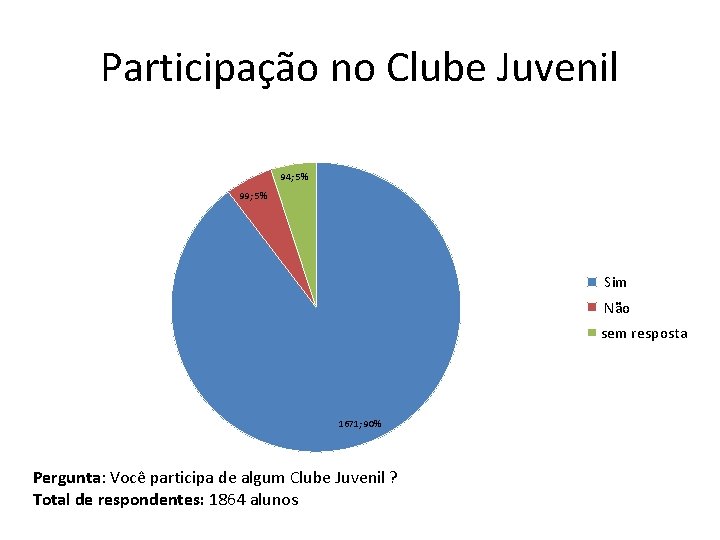 Participação no Clube Juvenil 94; 5% 99; 5% Sim Não sem resposta 1671; 90%