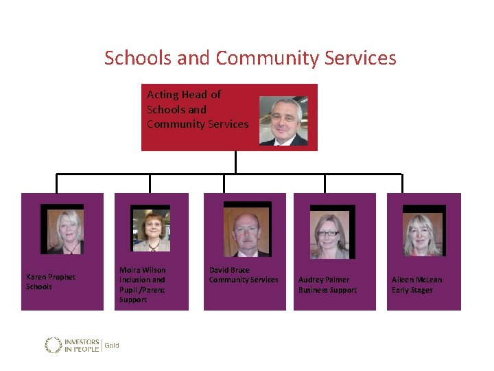 Schools and Community Services Acting Head of Schools and Community Services Karen Prophet Schools Schools and Community Services Acting Head of Schools and Community Services Karen Prophet Schools