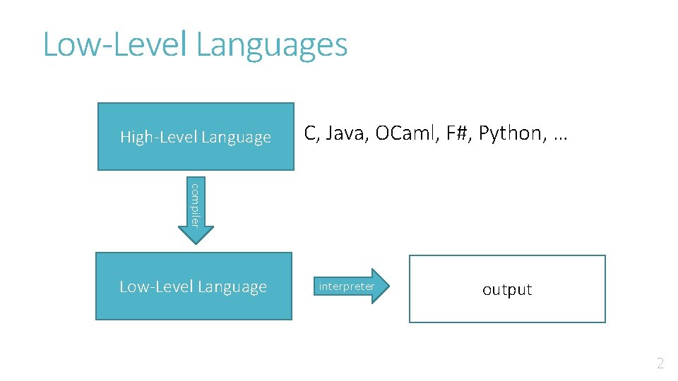 Low-Level Languages High-Level Language C, Java, OCaml, F#, Python, … compiler Low-Level Language interpreter