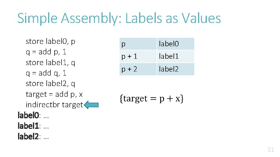 Simple Assembly: Labels as Values store label 0, p q = add p, 1