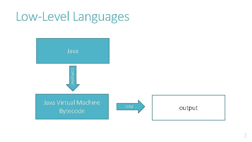 Low-Level Languages Java compiler Java Virtual Machine Bytecode JVM output 3 