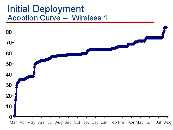 Initial Deployment Adoption Curve -- Wireless 1 80 70 60 50 40 30 20