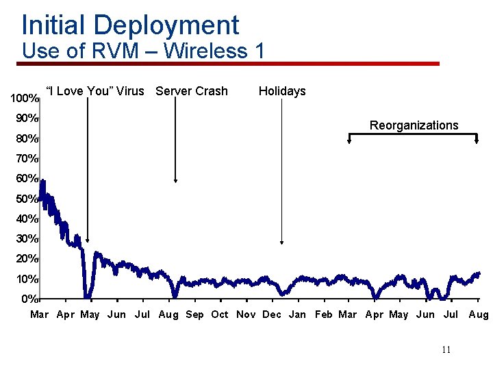 Initial Deployment Use of RVM – Wireless 1 100% 90% “I Love You” Virus
