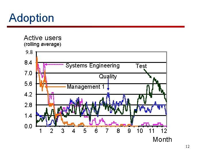Adoption Active users (rolling average) 9. 8 8. 4 Systems Engineering 7. 0 Test
