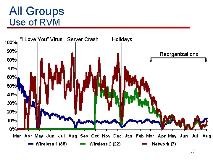 All Groups Use of RVM 100% “I Love You” Virus Server Crash Holidays 90%