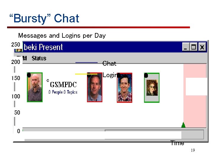 “Bursty” Chat Messages and Logins per Day 250 200 Chat 150 Logins 100 50