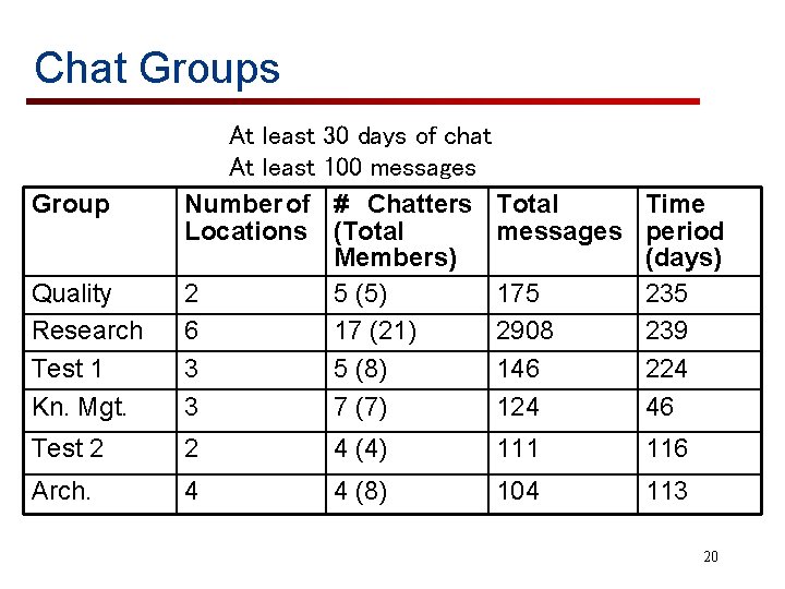 Chat Groups Group At least Number of Locations 30 days of chat 100 messages