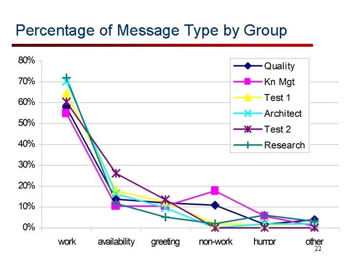 Percentage of Message Type by Group 22 