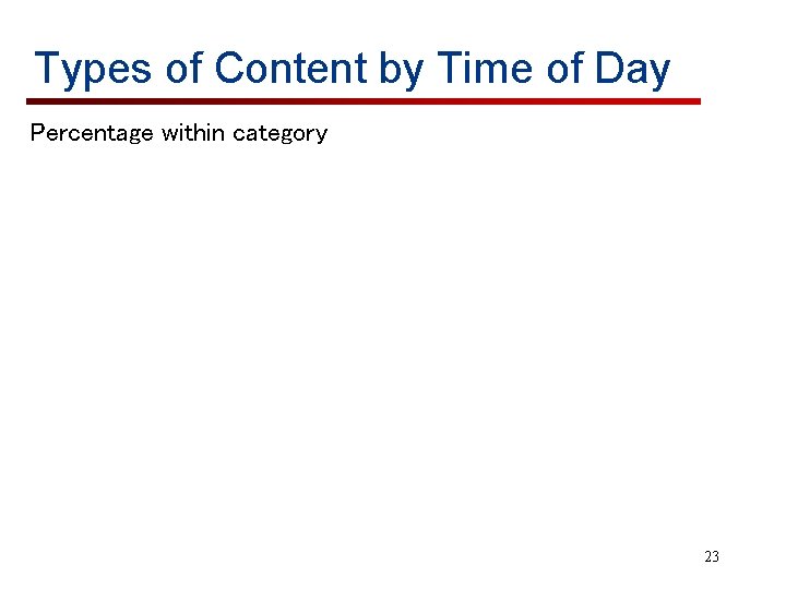 Types of Content by Time of Day Percentage within category 23 