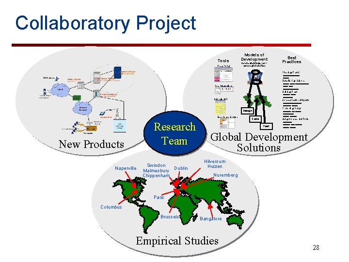 Collaboratory Project Tools Team. Portal Models of Development How to distribute work across global