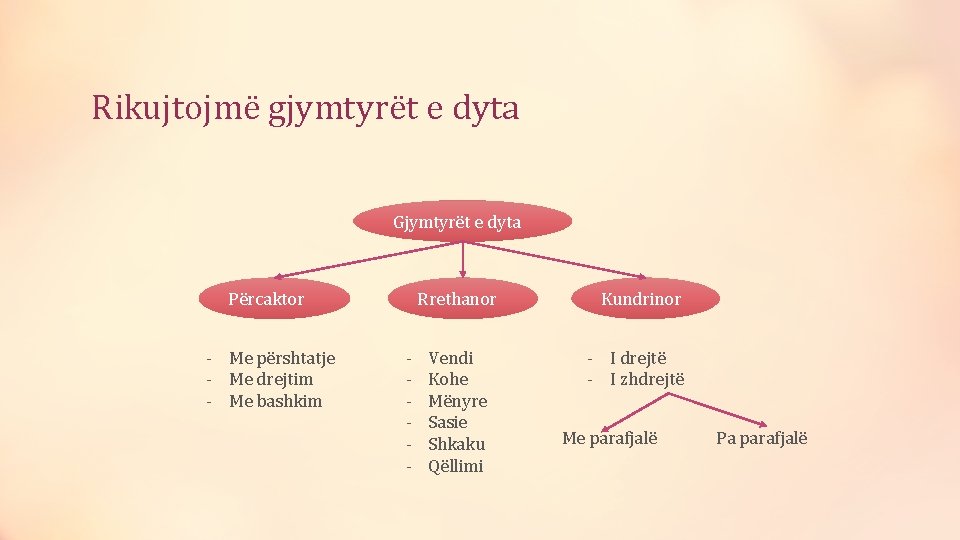 Rikujtojmë gjymtyrët e dyta Gjymtyrët e dyta Rrethanor Përcaktor - Me përshtatje - Me